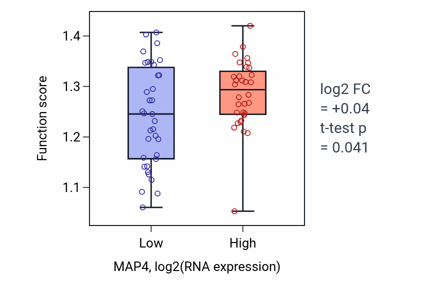 Box plot of Protein depolymerization in MAP4-low vs MAP4-high samples in SKIN.
