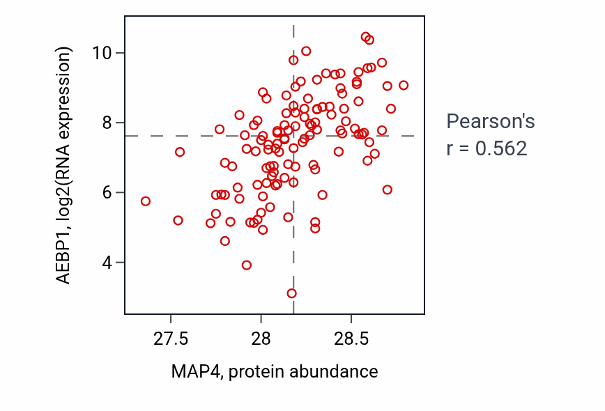 Per-sample scatter of MAP4 vs AEBP1 in BRCA (Pearson r = 0.56).