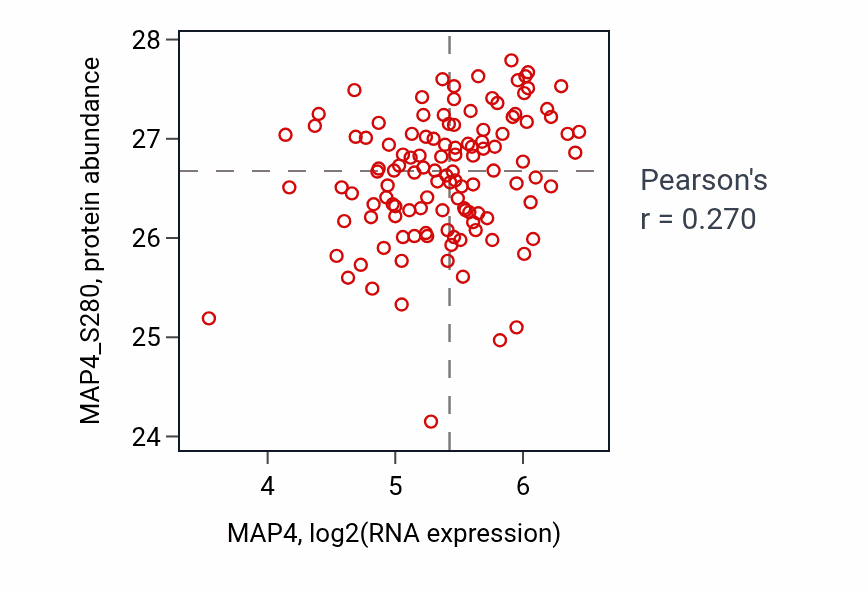 Per-sample scatter of MAP4 vs MAP4_S280 in BRCA (Pearson r = 0.27).