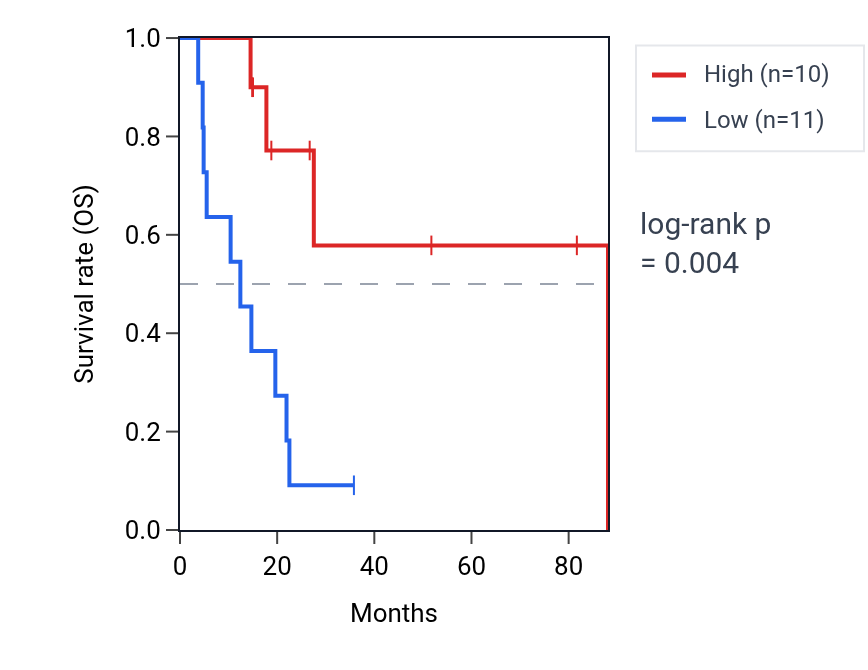 Kaplan&ndash;Meier survival curve for MAP4 RNA expression in UCS: high vs low expression groups.