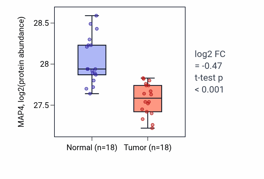 Tumor-vs-normal mass-spec protein box plot for MAP4 in COAD.