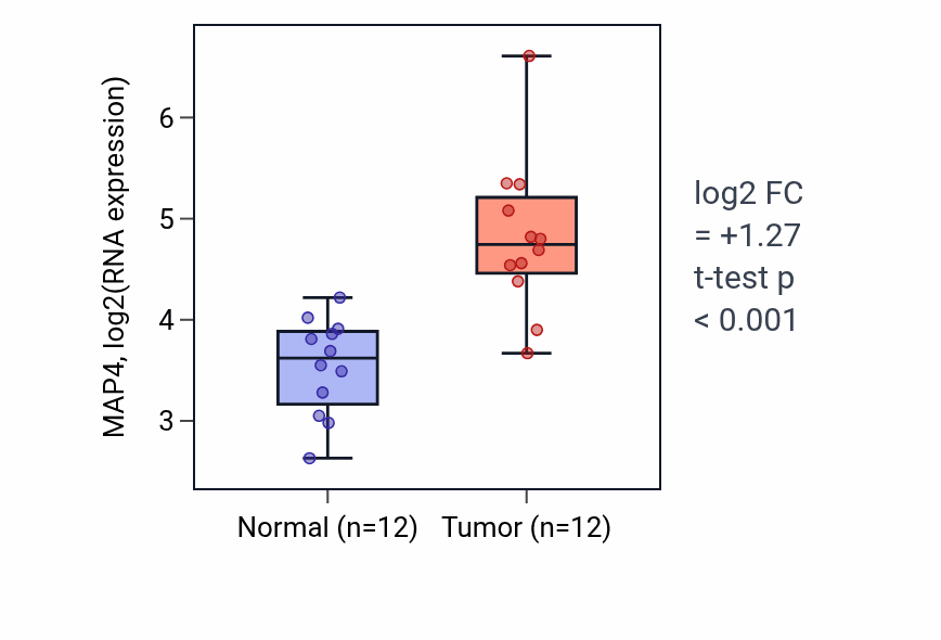 Tumor-vs-normal expression box plot for MAP4 RNA in LIHC.