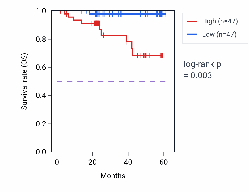 Kaplan&ndash;Meier survival curve for MAP4 mass-spec protein-high vs -low samples in UCEC.