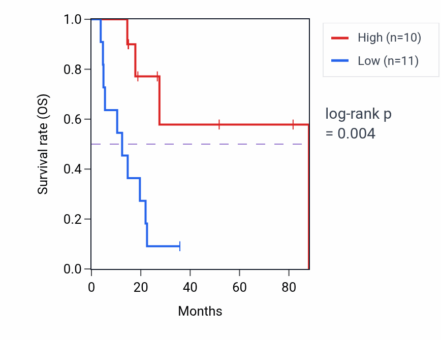 Kaplan&ndash;Meier survival curve for MAP4 RNA-high vs -low samples in UCS.