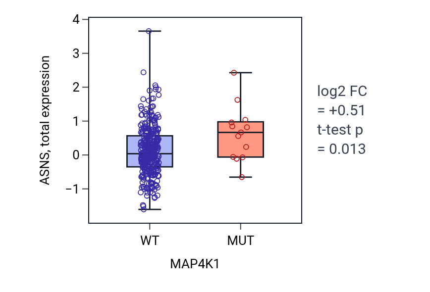 Box plot of ASNS in MAP4K1-low vs MAP4K1-high samples in SKCM.