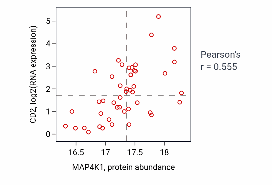 Per-sample scatter of MAP4K1 vs CD2 in GBM (Pearson r = 0.56).
