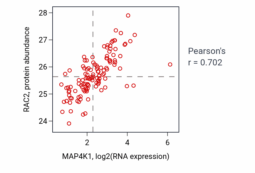 Per-sample scatter of MAP4K1 vs RAC2 in BRCA (Pearson r = 0.70).