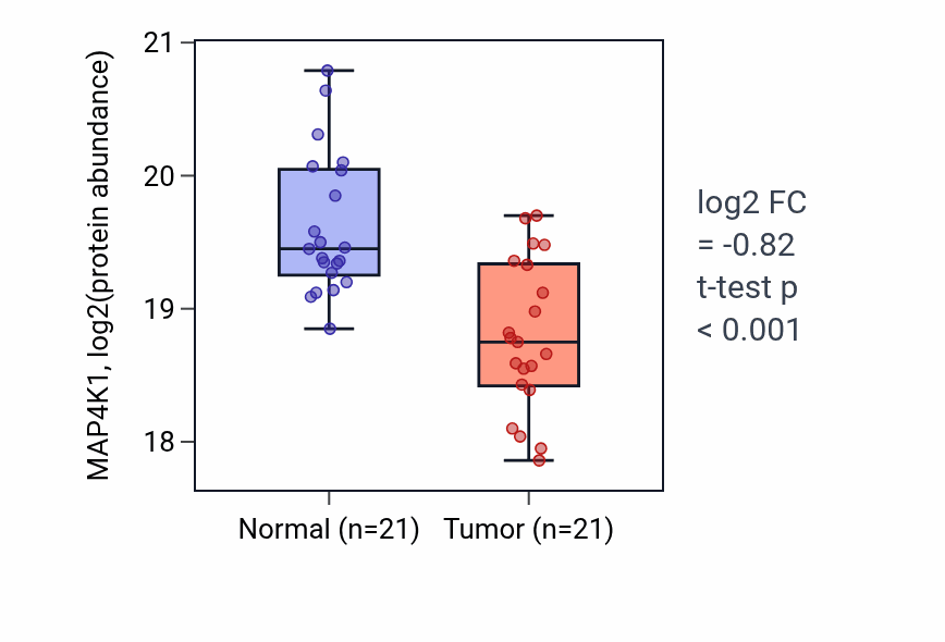 Tumor-vs-normal mass-spec protein box plot for MAP4K1 in COAD.