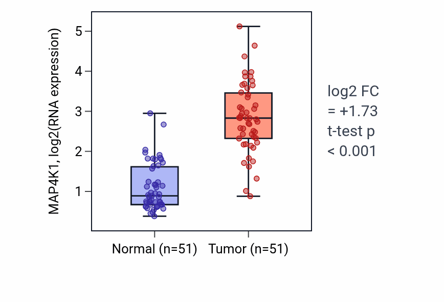 Tumor-vs-normal expression box plot for MAP4K1 RNA in KIRC.