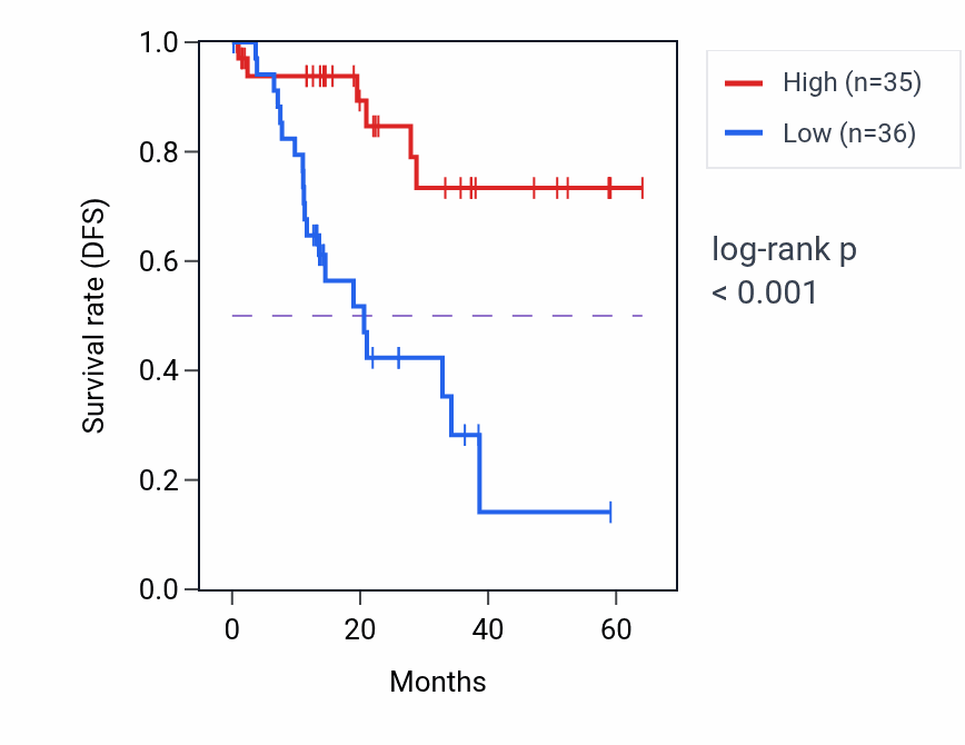 Kaplan&ndash;Meier survival curve for MAP4K1 mass-spec protein-high vs -low samples in LUAD.