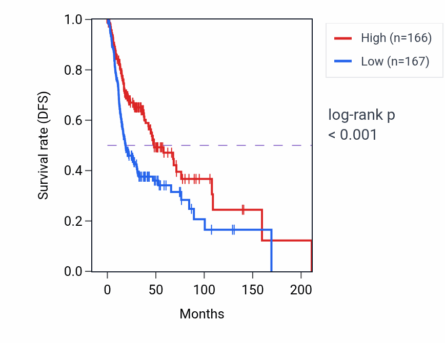 Kaplan&ndash;Meier survival curve for MAP4K1 RNA-high vs -low samples in HNSC.