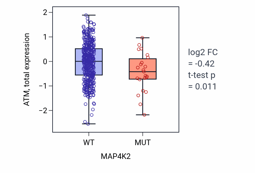 Box plot of ATM in MAP4K2-low vs MAP4K2-high samples in UCEC.