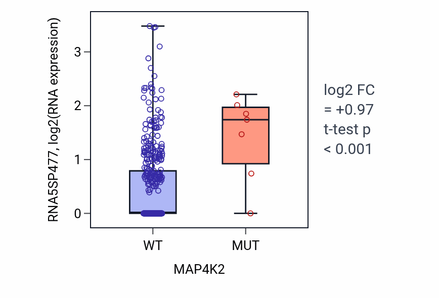 Box plot of RNA5SP477 in MAP4K2-low vs MAP4K2-high samples in COAD.