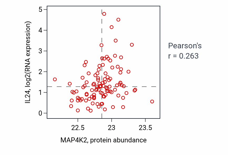 Per-sample scatter of MAP4K2 vs IL24 in LSCC (Pearson r = 0.26).