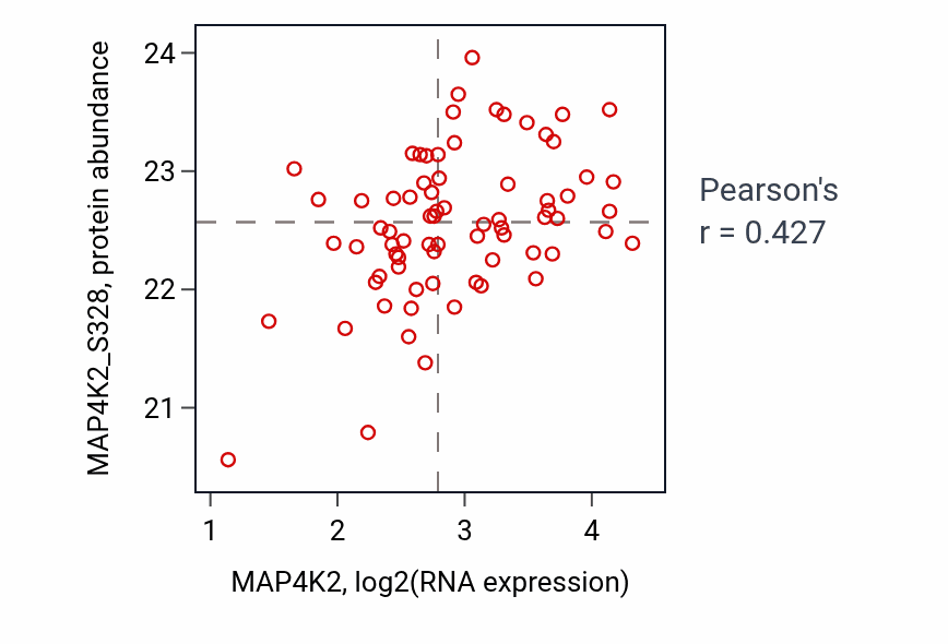 Per-sample scatter of MAP4K2 vs MAP4K2_S328 in OV (Pearson r = 0.43).