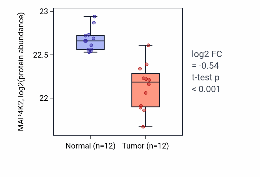 Tumor-vs-normal mass-spec protein box plot for MAP4K2 in LUAD.
