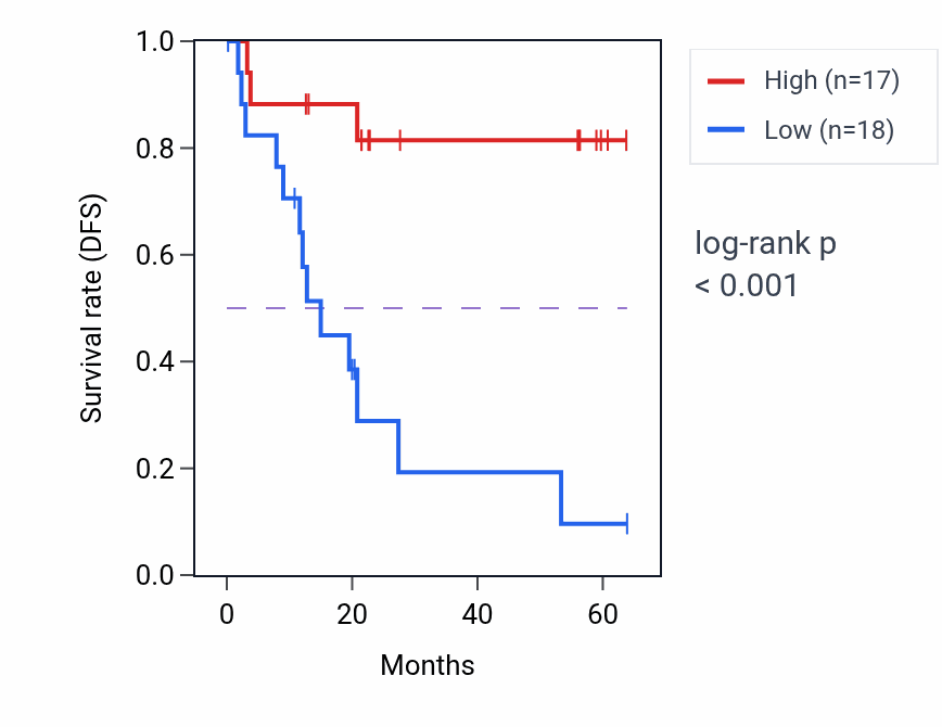 Kaplan&ndash;Meier survival curve for MAP4K2 mass-spec protein-high vs -low samples in CCRCC.