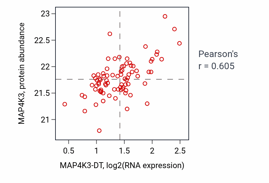 Per-sample scatter of MAP4K3-DT vs MAP4K3 in OV (Pearson r = 0.60).