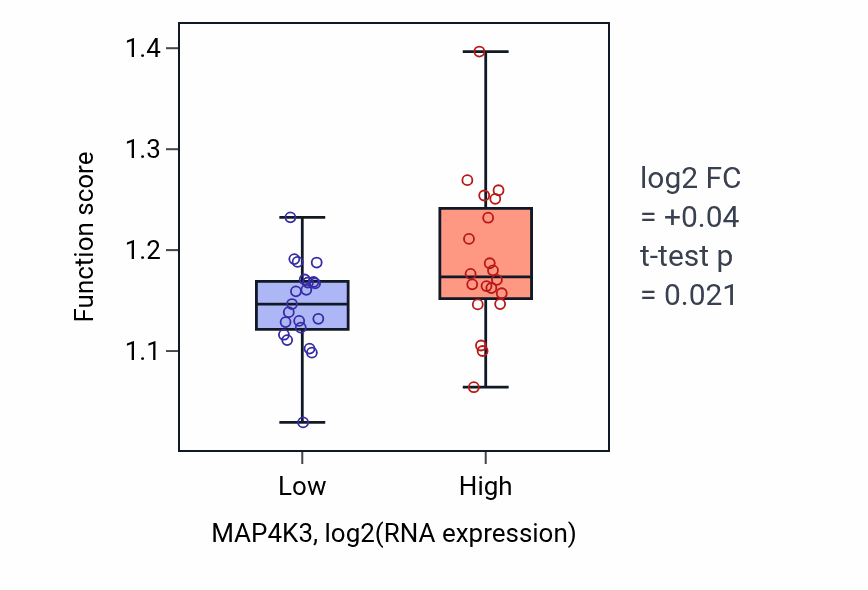 Box plot of Protein localization to vacuole in MAP4K3-low vs MAP4K3-high samples in STOMACH.