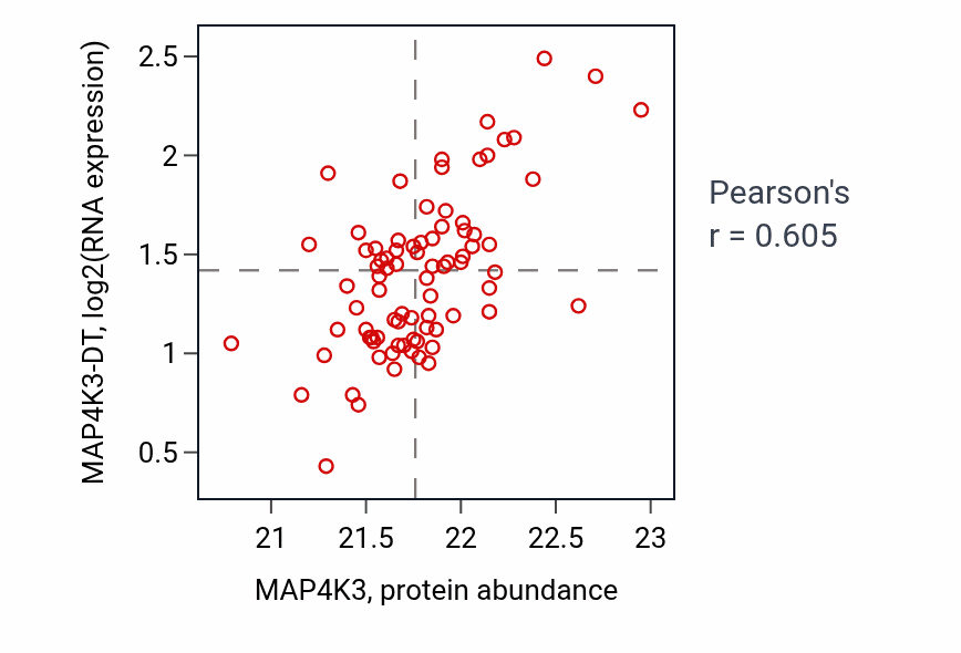 Per-sample scatter of MAP4K3 vs MAP4K3-DT in OV (Pearson r = 0.60).