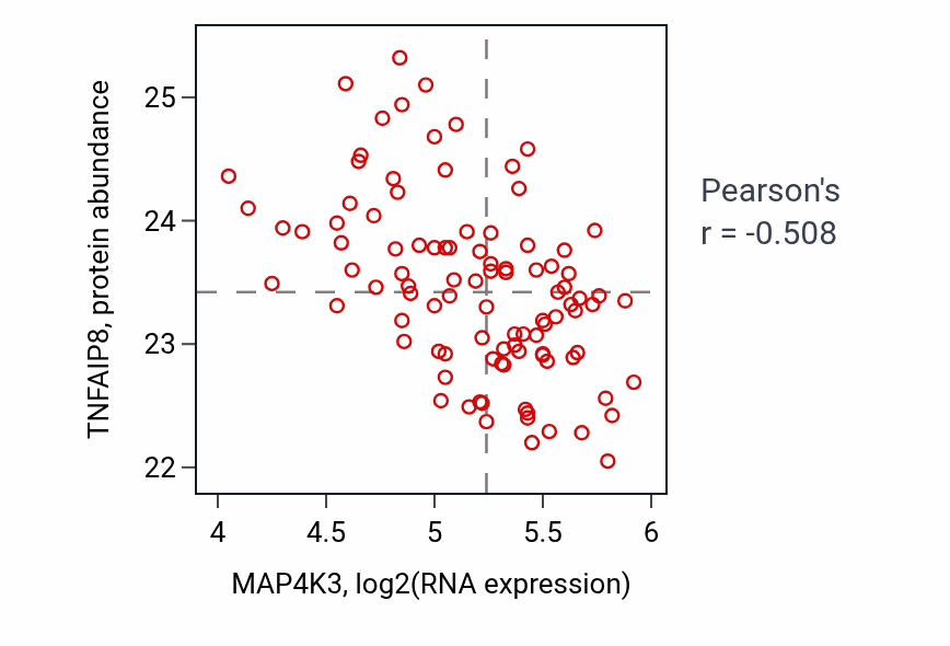 Per-sample scatter of MAP4K3 vs TNFAIP8 in GBM (Pearson r = -0.51).