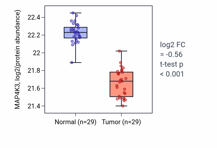 Tumor-vs-normal mass-spec protein box plot for MAP4K3 in CCRCC.