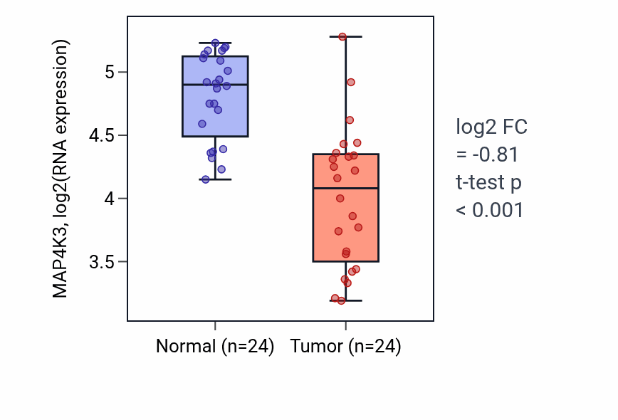 Tumor-vs-normal expression box plot for MAP4K3 RNA in KIRC.