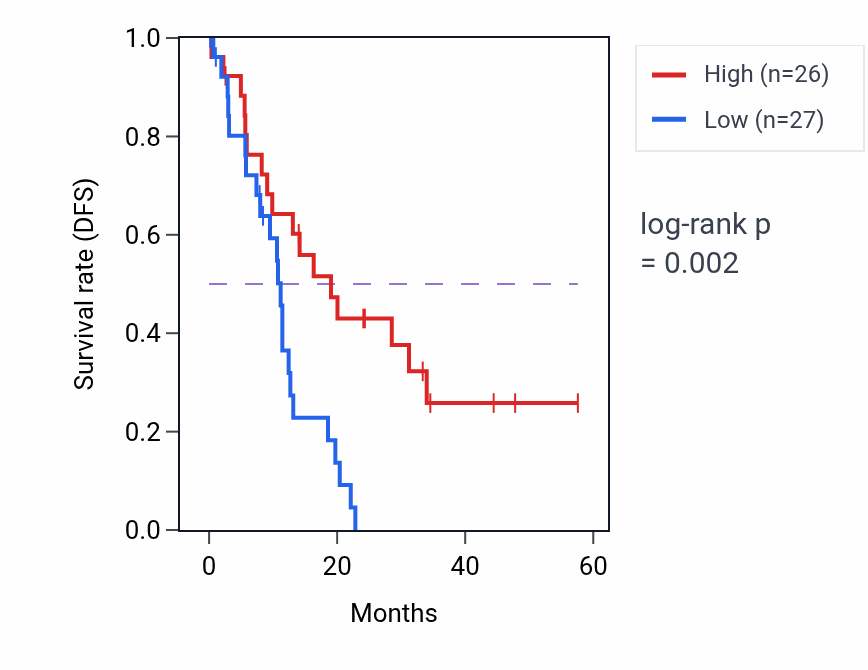 Kaplan&ndash;Meier survival curve for MAP4K3 mass-spec protein-high vs -low samples in PDAC.