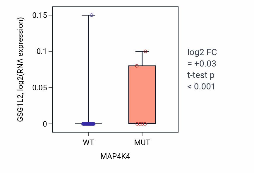 Box plot of GSG1L2 in MAP4K4-low vs MAP4K4-high samples in BLOOD_Leukemia.