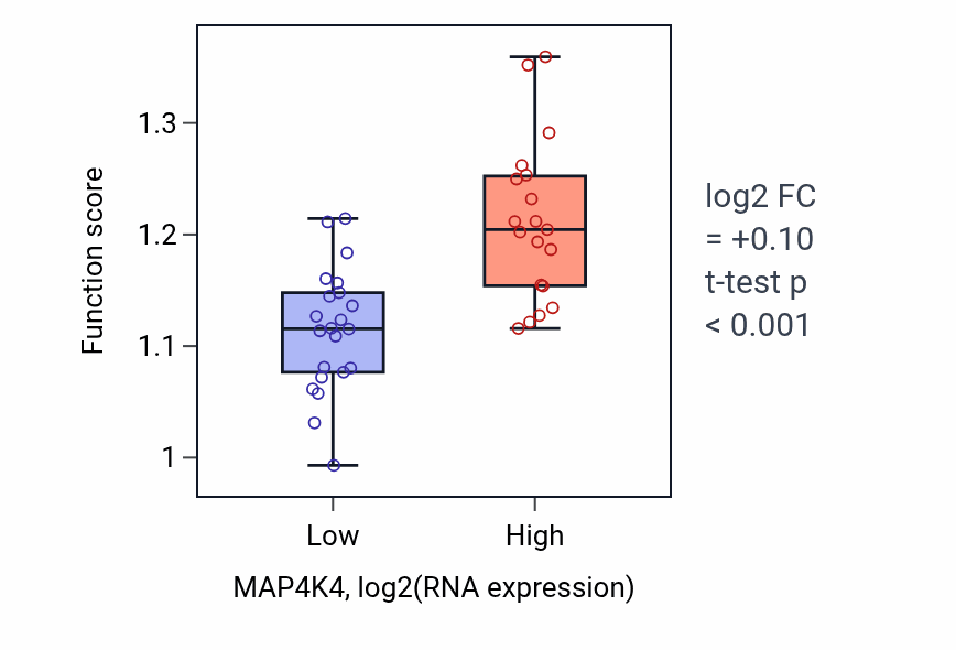 Box plot of Regulation of cell-substrate junction organization in MAP4K4-low vs MAP4K4-high samples in STOMACH.
