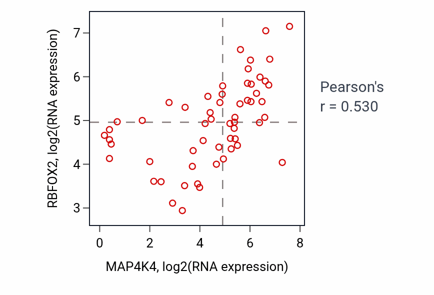 Per-sample scatter of MAP4K4 vs RBFOX2 in BREAST (Pearson r = 0.53).