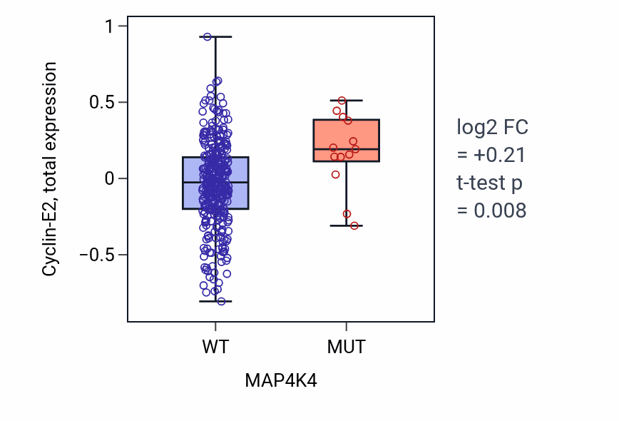 Box plot of Cyclin-E2 in MAP4K4-low vs MAP4K4-high samples in SKCM.