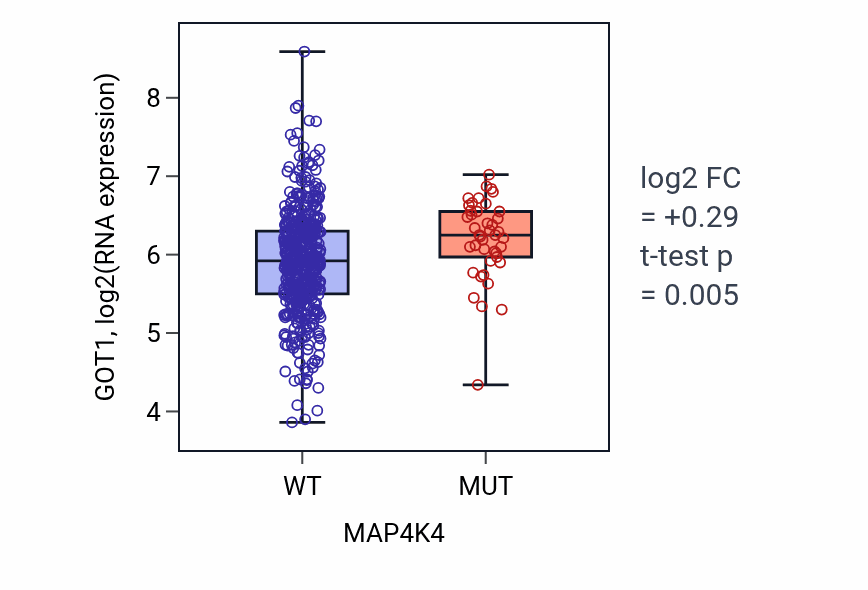 Box plot of GOT1 in MAP4K4-low vs MAP4K4-high samples in UCEC.