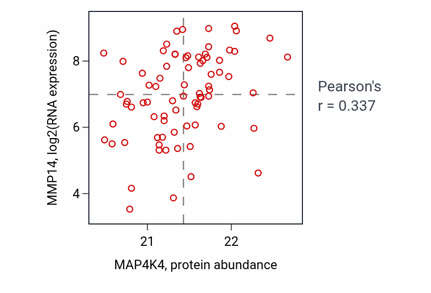 Per-sample scatter of MAP4K4 vs MMP14 in OV (Pearson r = 0.34).