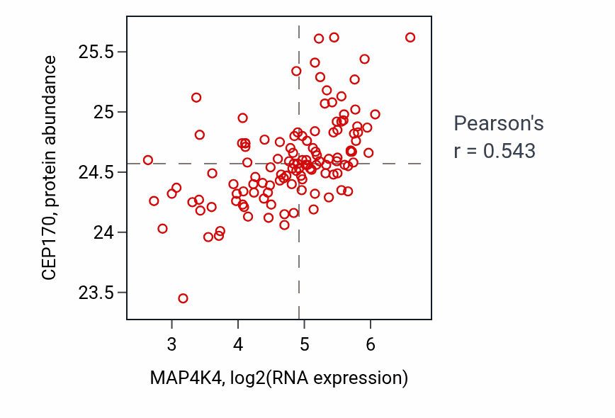 Per-sample scatter of MAP4K4 vs CEP170 in BRCA (Pearson r = 0.54).