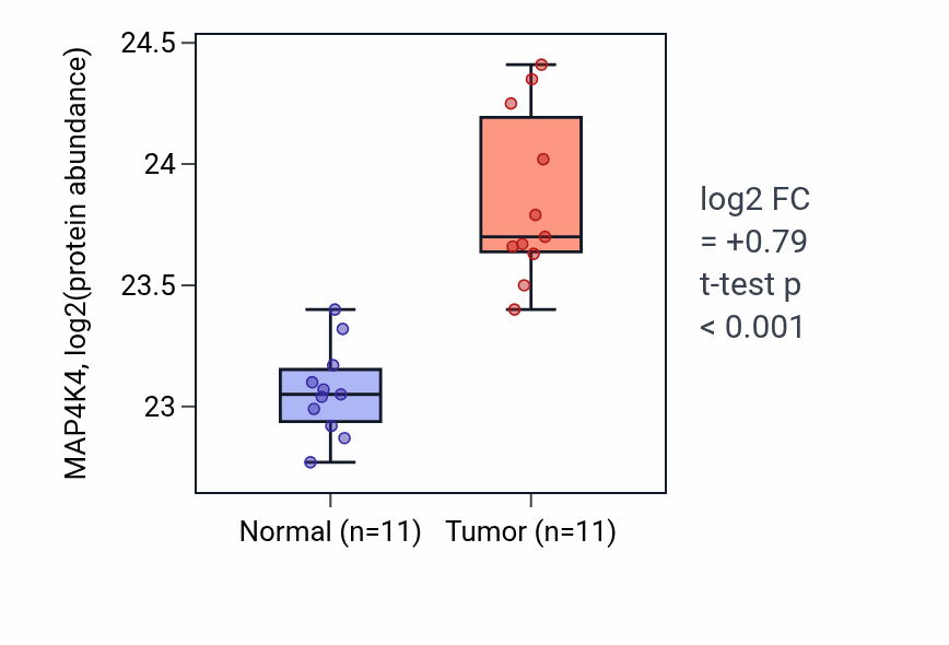 Tumor-vs-normal mass-spec protein box plot for MAP4K4 in CCRCC.