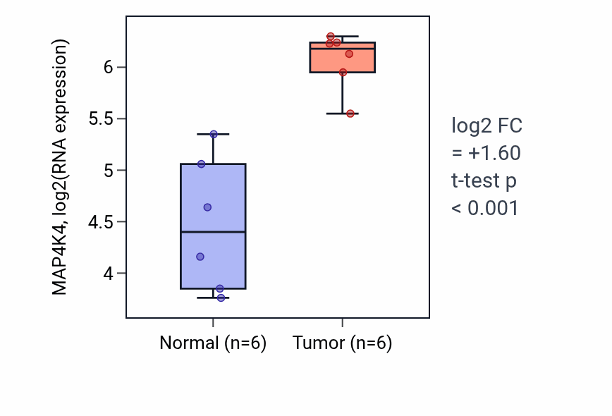 Tumor-vs-normal expression box plot for MAP4K4 RNA in HNSC.