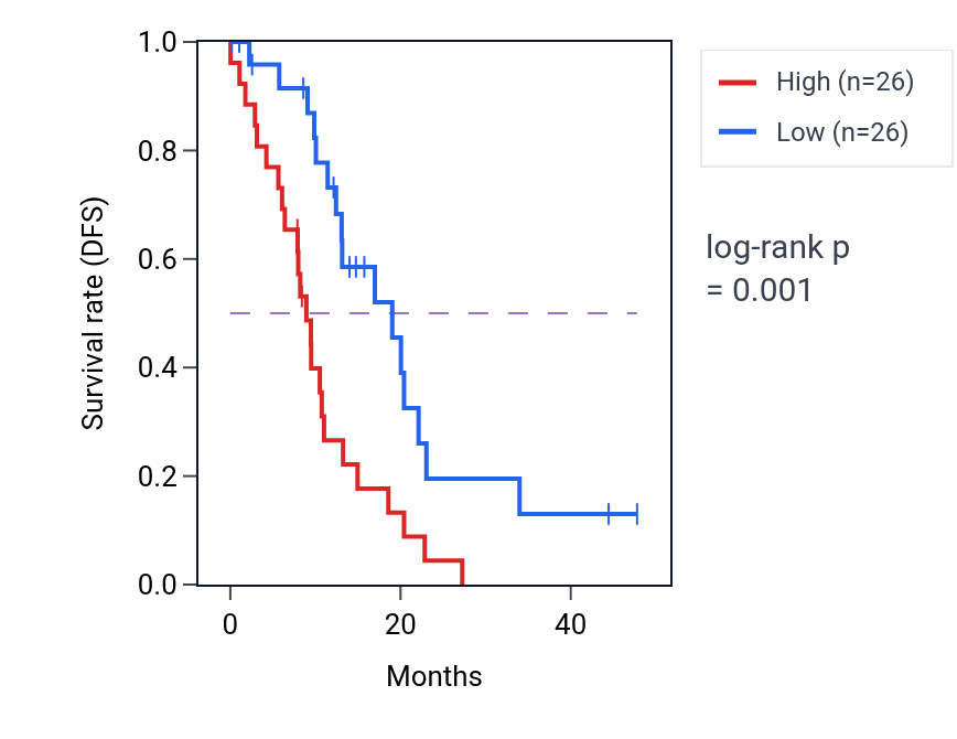 Kaplan&ndash;Meier survival curve for MAP4K4 mass-spec protein-high vs -low samples in PDAC.