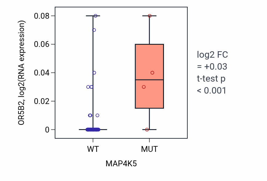 Box plot of OR5B2 in MAP4K5-low vs MAP4K5-high samples in CNS.