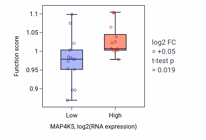 Box plot of Negative regulation of cilium assembly in MAP4K5-low vs MAP4K5-high samples in LUNG_NSCLC_LUSC.