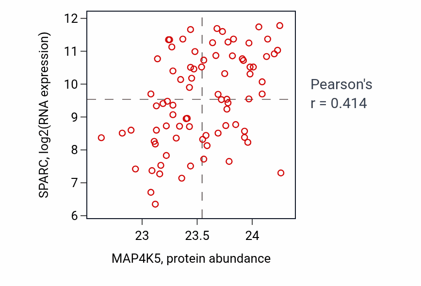 Per-sample scatter of MAP4K5 vs SPARC in OV (Pearson r = 0.41).