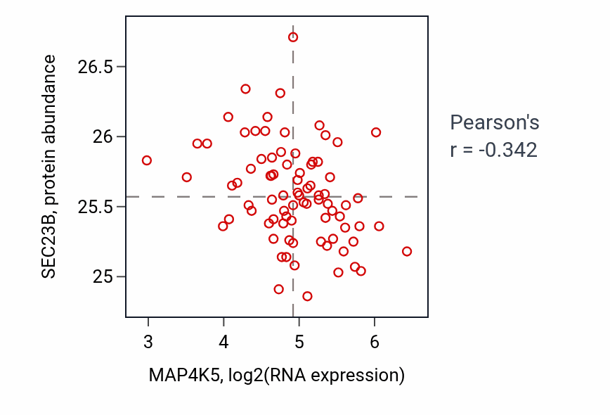 Per-sample scatter of MAP4K5 vs SEC23B in OV (Pearson r = -0.34).