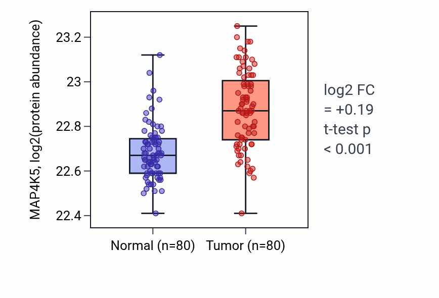 Tumor-vs-normal mass-spec protein box plot for MAP4K5 in CCRCC.