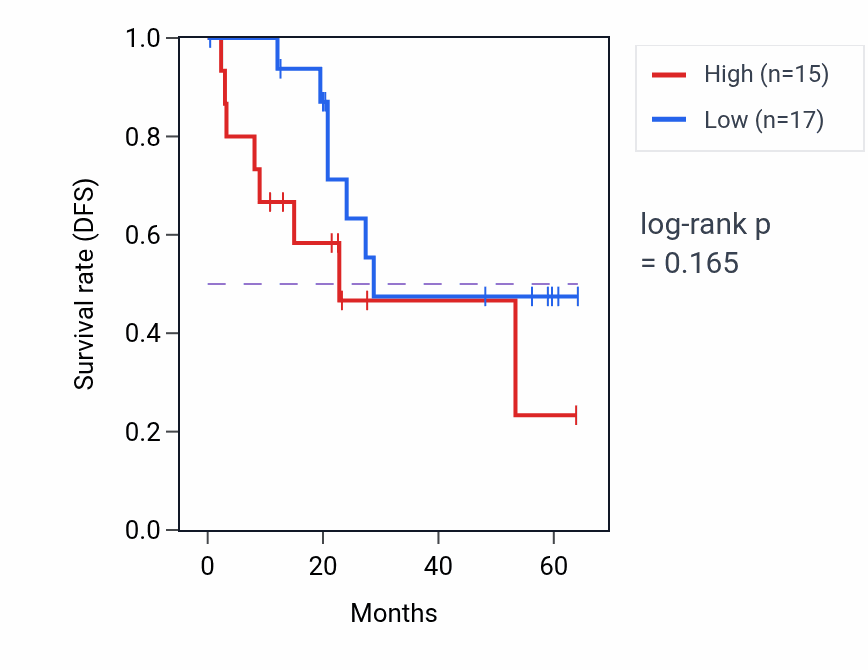 Kaplan&ndash;Meier survival curve for MAP4K5 mass-spec protein-high vs -low samples in CCRCC.