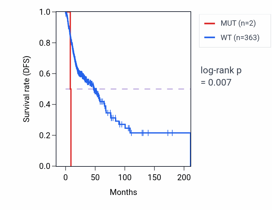 Kaplan&ndash;Meier survival curve for MAP4K5 mutant vs wild-type samples in HNSC.