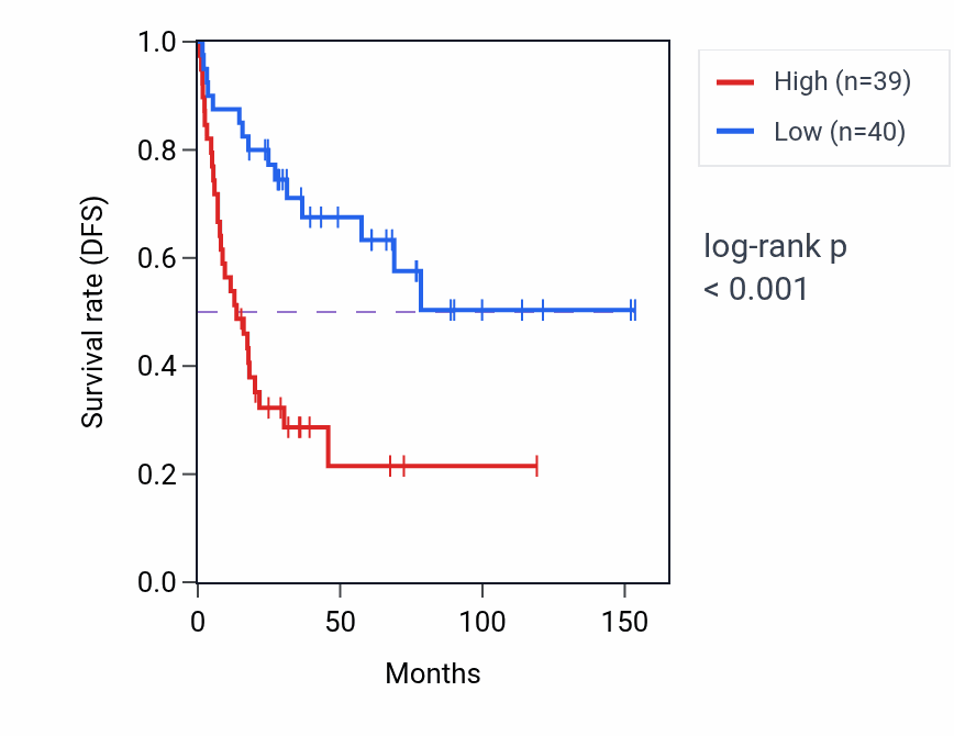 Kaplan&ndash;Meier survival curve for MAP4K5 RNA-high vs -low samples in ACC.