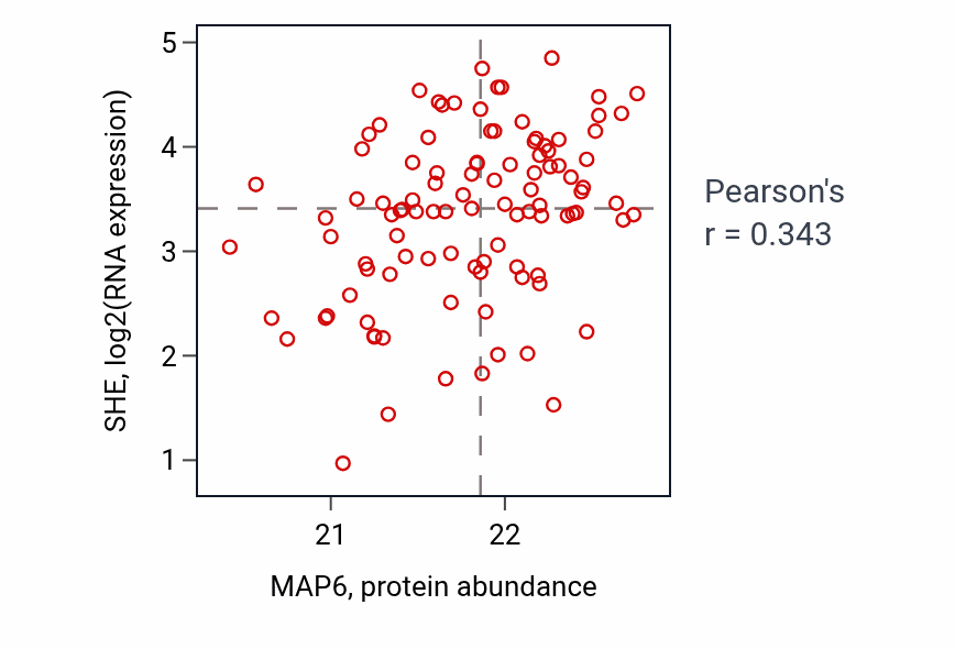 Per-sample scatter of MAP6 vs SHE in CCRCC (Pearson r = 0.34).