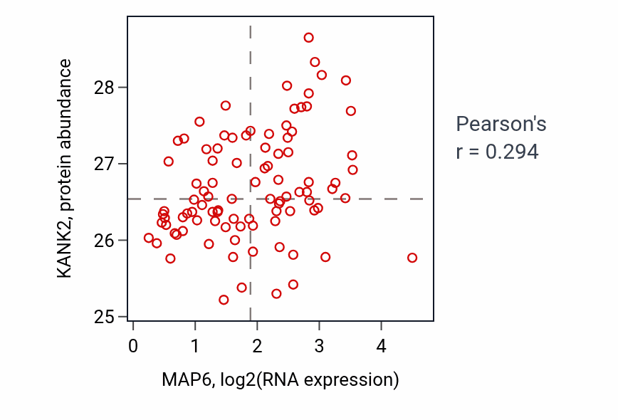 Per-sample scatter of MAP6 vs KANK2 in UCEC (Pearson r = 0.29).
