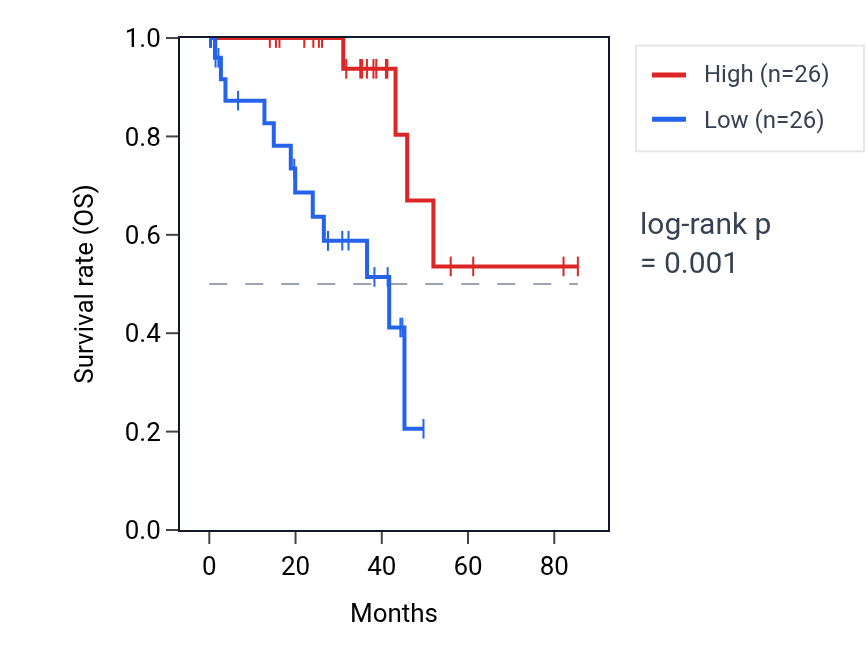 Kaplan&ndash;Meier survival curve for MAP6 RNA expression in UVM: high vs low expression groups.