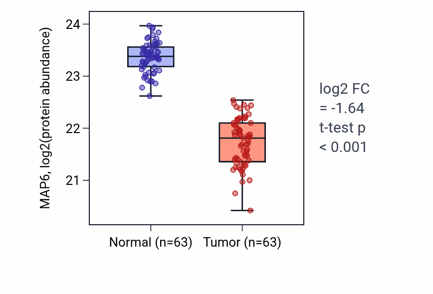 Tumor-vs-normal mass-spec protein box plot for MAP6 in CCRCC.